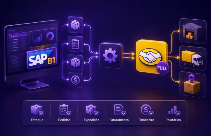 Integração SAP Business One com Mercado Livre mostrando fluxo entre ERP, pedidos, estoque, faturamento e entregas