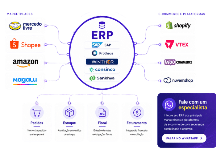 integração ERP com MarketPlaces em e-commerce