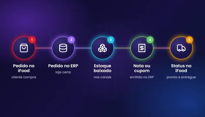 Como integrar iFood com ERP com as etapas do pedido: pedido no iFood, pedido no ERP, estoque baixado, nota ou cupom emitido e status de volta ao iFood