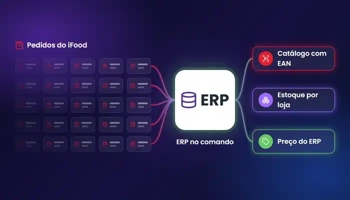 Como integrar iFood com ERP com os pedidos do iFood chegando ao ERP, que devolve catálogo com EAN, estoque por loja e preço do ERP