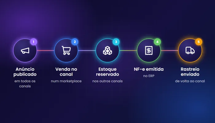 Hub de integração marketplace com as cinco etapas de uma venda: anúncio publicado, venda no canal, estoque reservado, NF-e emitida e rastreio enviado