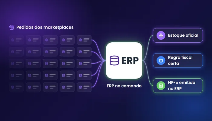 Hub de integração marketplace com pedidos de vários marketplaces chegando ao ERP, que devolve estoque oficial, regra fiscal certa e NF-e emitida no ERP