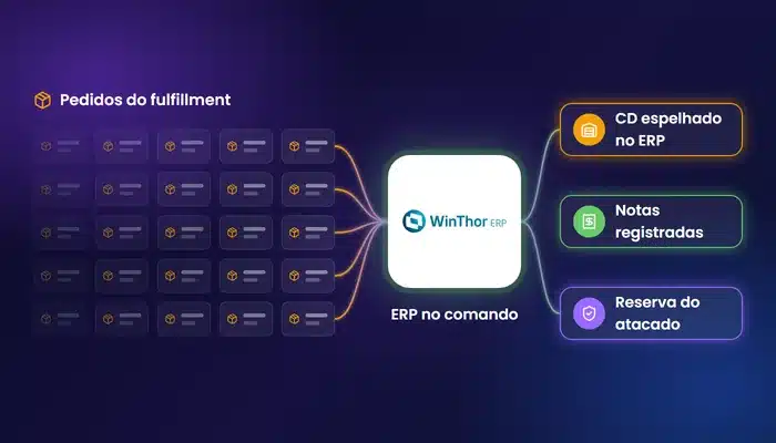 Integração fulfillment WinThor com os pedidos do fulfillment chegando ao WinThor, que mantém o centro de distribuição espelhado, as notas registradas e a reserva do atacado