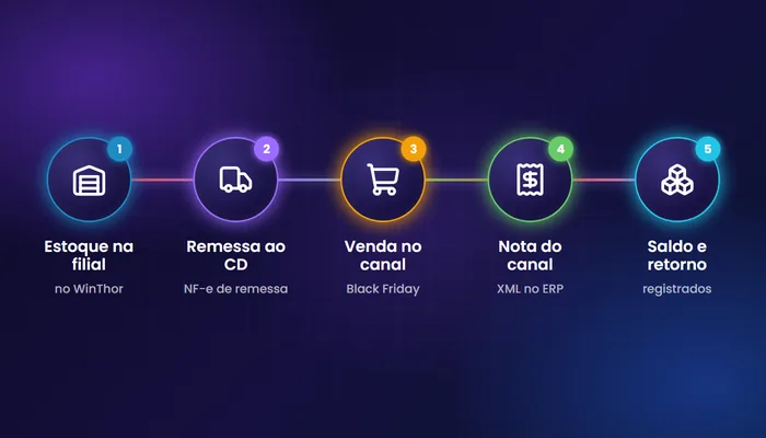 Integração fulfillment WinThor com as etapas: estoque na filial, remessa ao centro de distribuição, venda no marketplace, nota do marketplace no ERP e saldo e retorno registrados