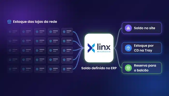Integração Microvix Tray com o estoque das lojas da rede passando pelo Microvix, que define o saldo no site, o estoque por CD na Tray e a reserva para o balcão