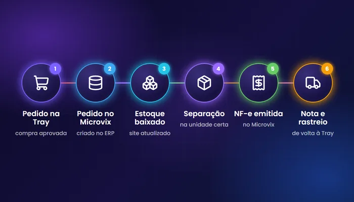 Integração Microvix Tray com as etapas do pedido: pedido na Tray, pedido no Microvix, estoque baixado, separação, NF-e emitida e rastreio de volta à Tray