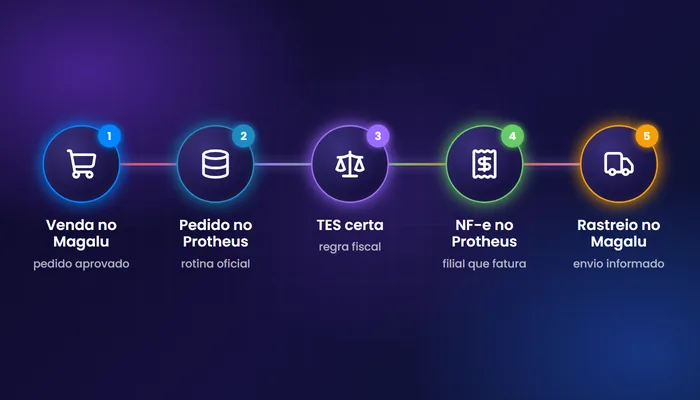 Integração Protheus Magalu com as etapas do pedido: venda no Magalu, pedido no Protheus, TES certa, NF-e no Protheus e rastreio de volta ao Magalu