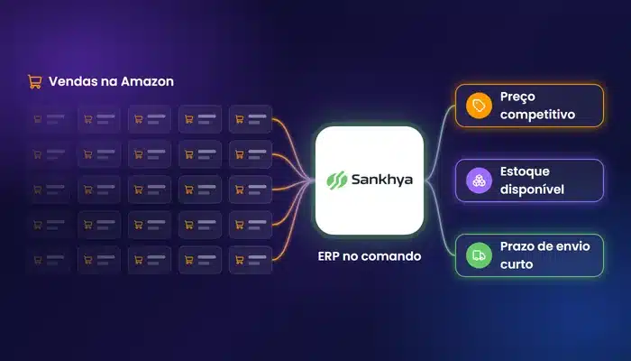 Integração Sankhya Amazon com as vendas da Amazon chegando ao Sankhya, que devolve preço competitivo, estoque disponível e prazo de envio curto para a oferta em destaque