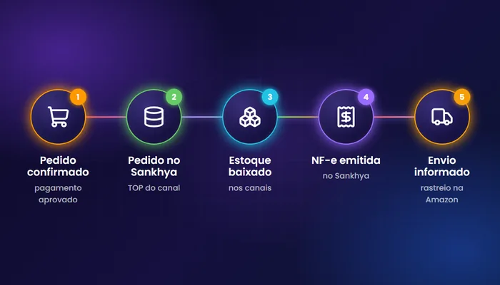 Integração Sankhya Amazon com as etapas do pedido: pedido confirmado, pedido no Sankhya pela TOP do canal, estoque baixado, NF-e emitida e envio informado à Amazon