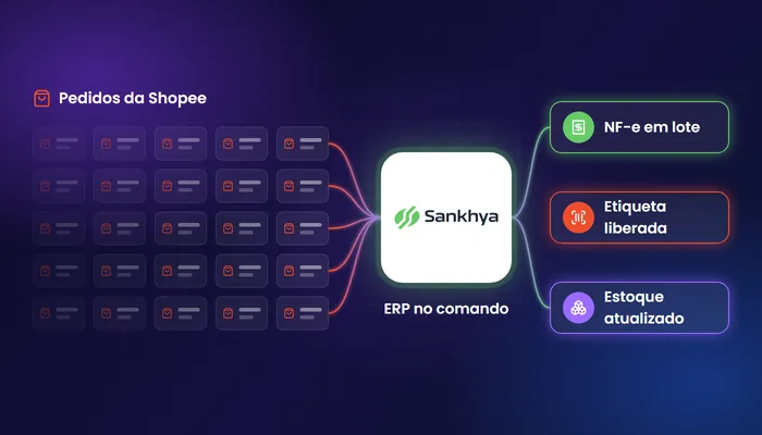 Integração Sankhya Shopee com pedidos da Shopee chegando ao ERP Sankhya, que devolve NF-e em lote, etiqueta liberada e estoque atualizado