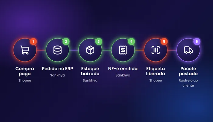 Integração Sankhya Shopee em seis etapas: compra paga, pedido no ERP, estoque baixado, NF-e emitida, etiqueta liberada e pacote postado